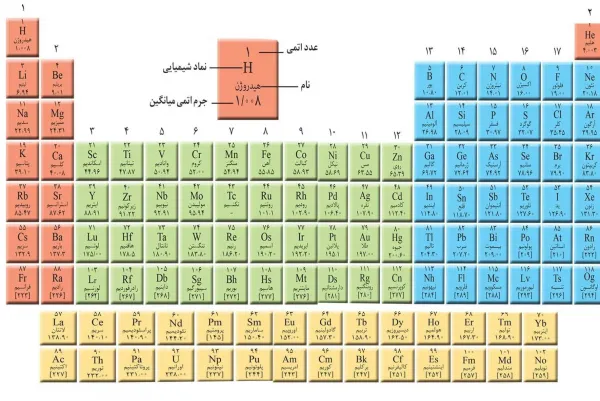  عکس جدول مندلیف کامل